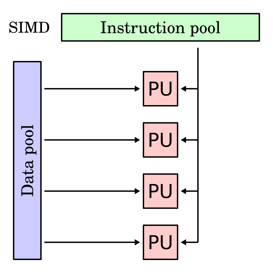 Flynn's taxonomy SIMD diagram