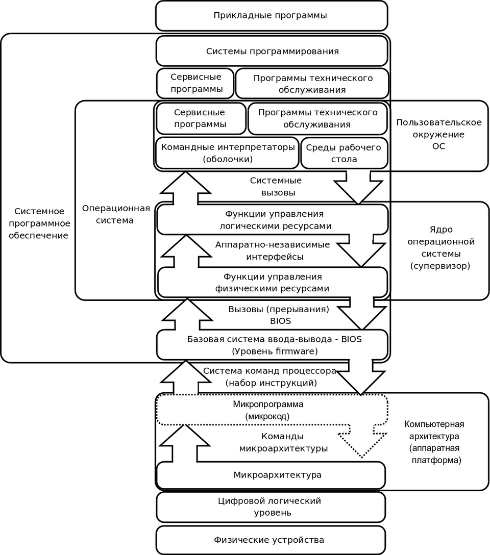 Layered computer structure diagram