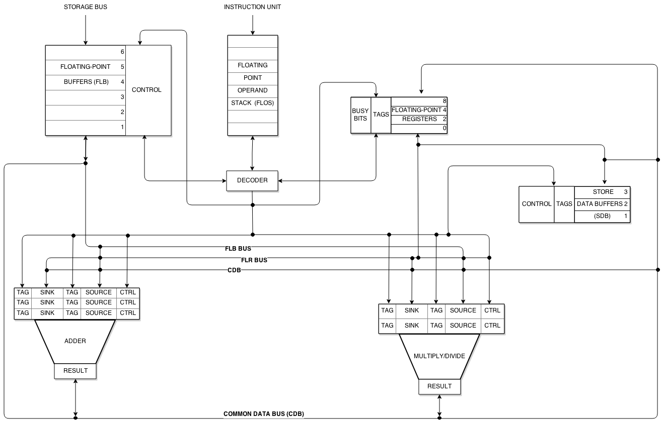 Архитектура на Tomasulo (IBM 360/91 FPU)